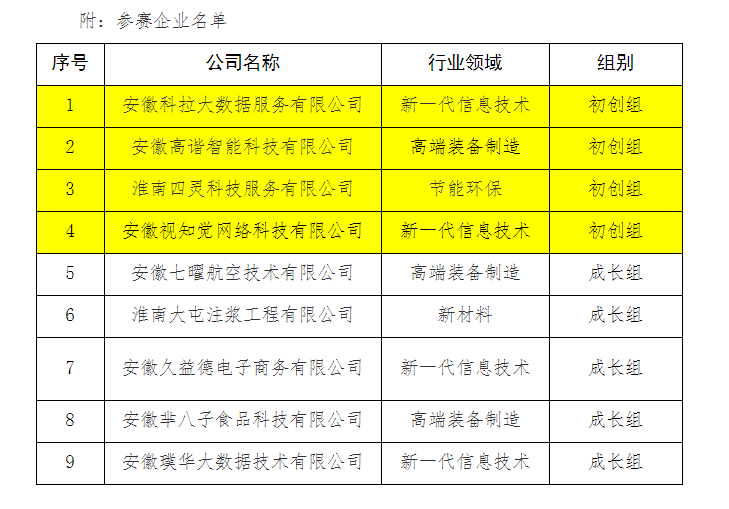 第十屆中國(guó)創(chuàng)新創(chuàng)業(yè)大賽淮南地方賽