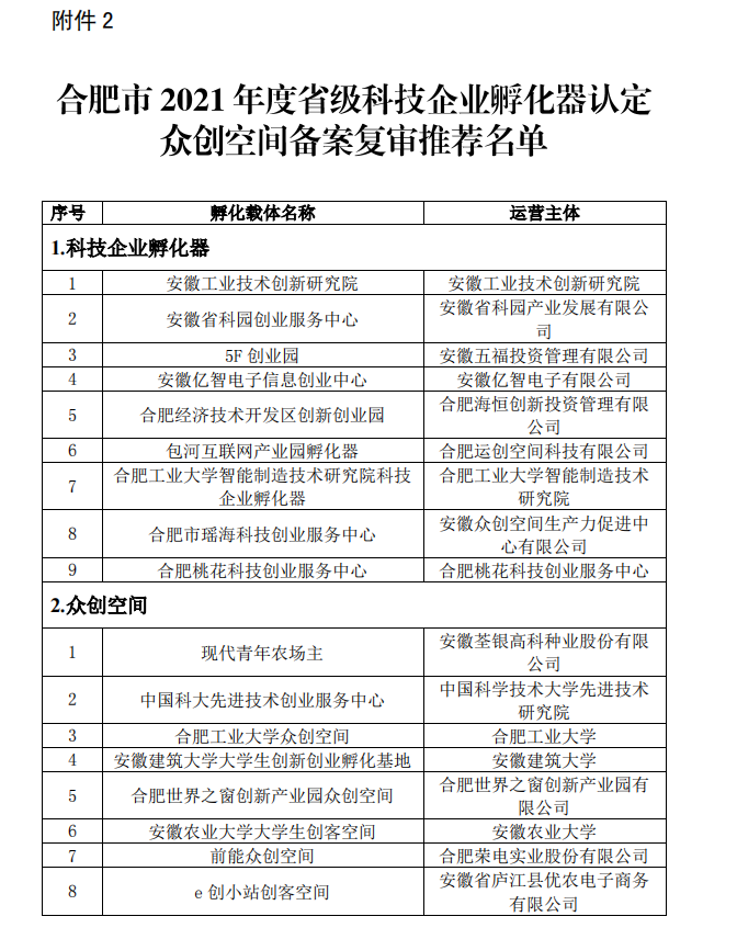 合肥市科技企業(yè)孵化器認定眾創(chuàng)空間備案名單公示