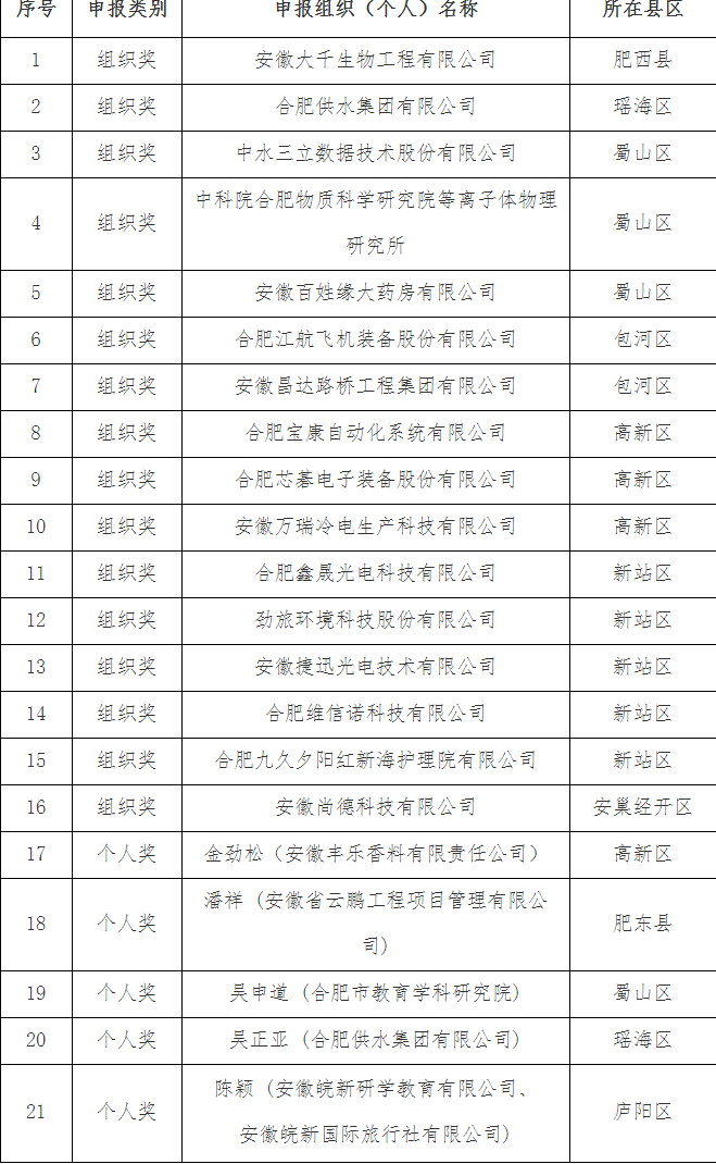 附件：第六屆安徽省人民政府質(zhì)量獎(jiǎng)申報(bào)推薦名單