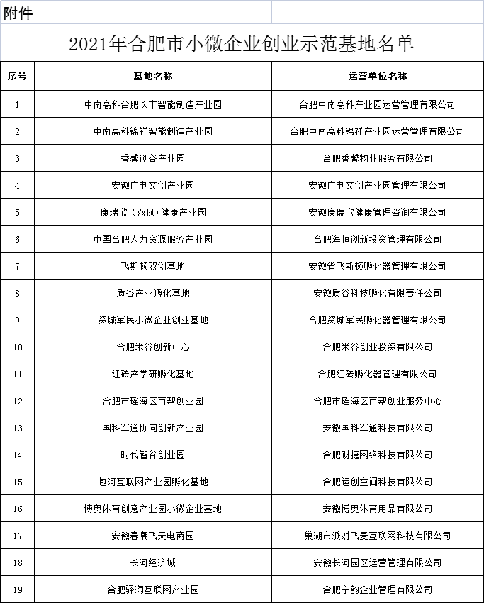 合肥市小微企業(yè)創(chuàng)業(yè)示范基地名單公布