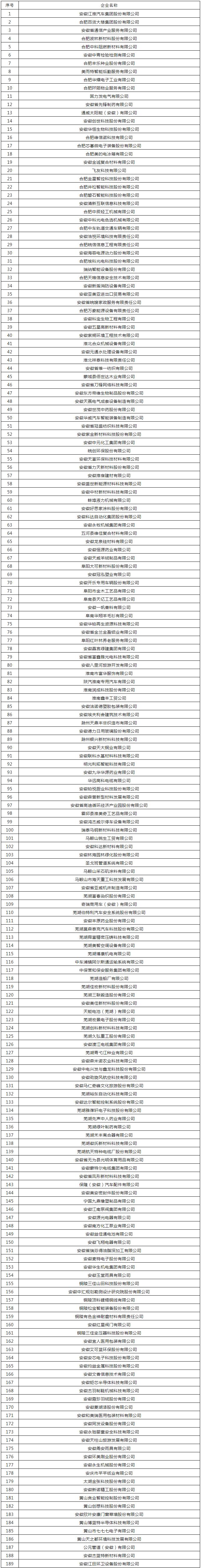 2022年度皖美品牌示范企業(yè)入選名單公示