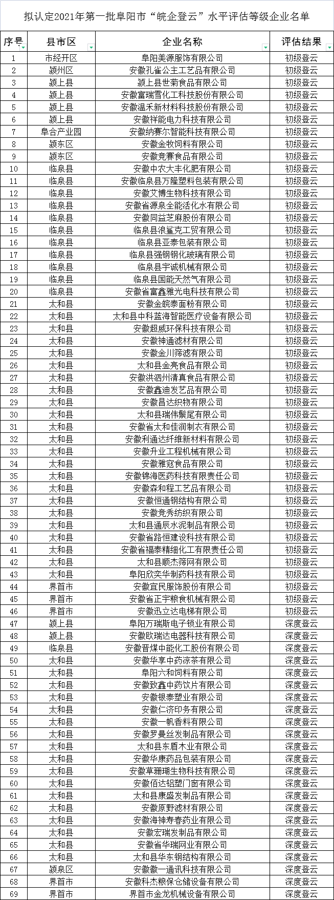 認(rèn)定阜陽(yáng)市皖企登云水平評(píng)估等級(jí)名單公示