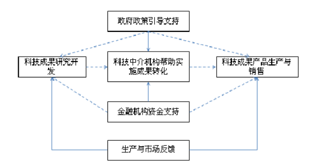 成果轉(zhuǎn)化的流程