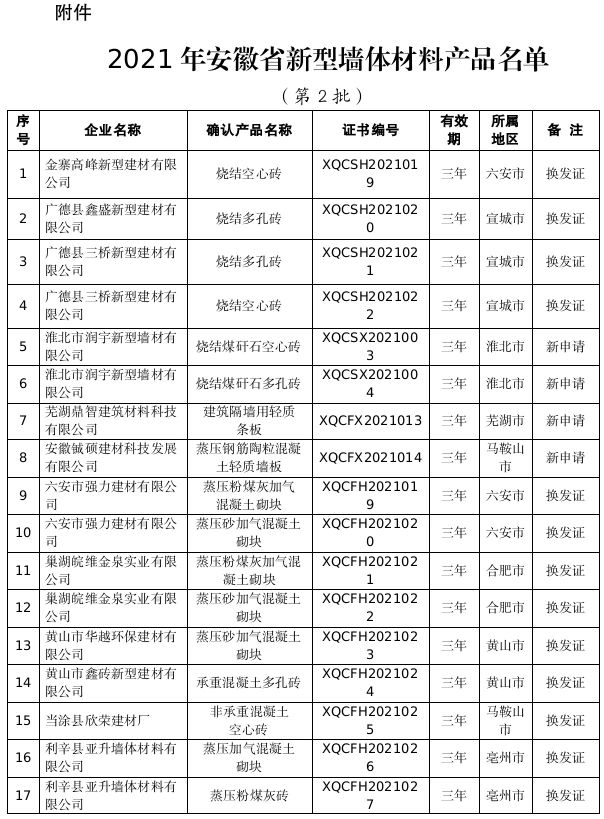 關(guān)于確認(rèn)2021年安徽省新型墻體材料產(chǎn)品（第2批）的通知