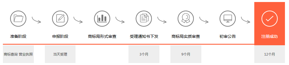 商標(biāo)注冊流程