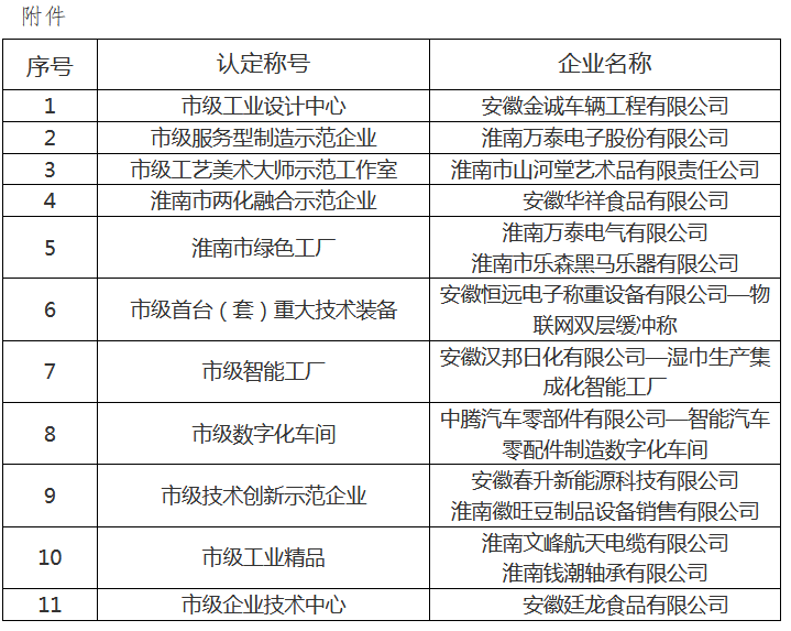 2020年認(rèn)定淮南市工業(yè)設(shè)計中心名單