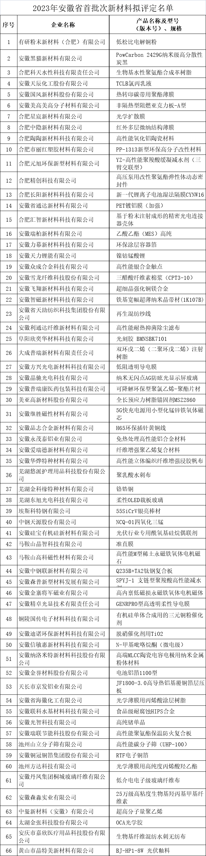 安徽省首批次新材料2023