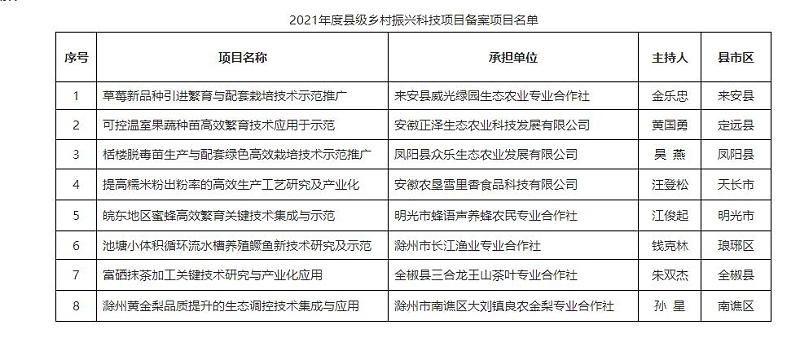 2021年度縣級鄉(xiāng)村振興科技項目備案項目名單