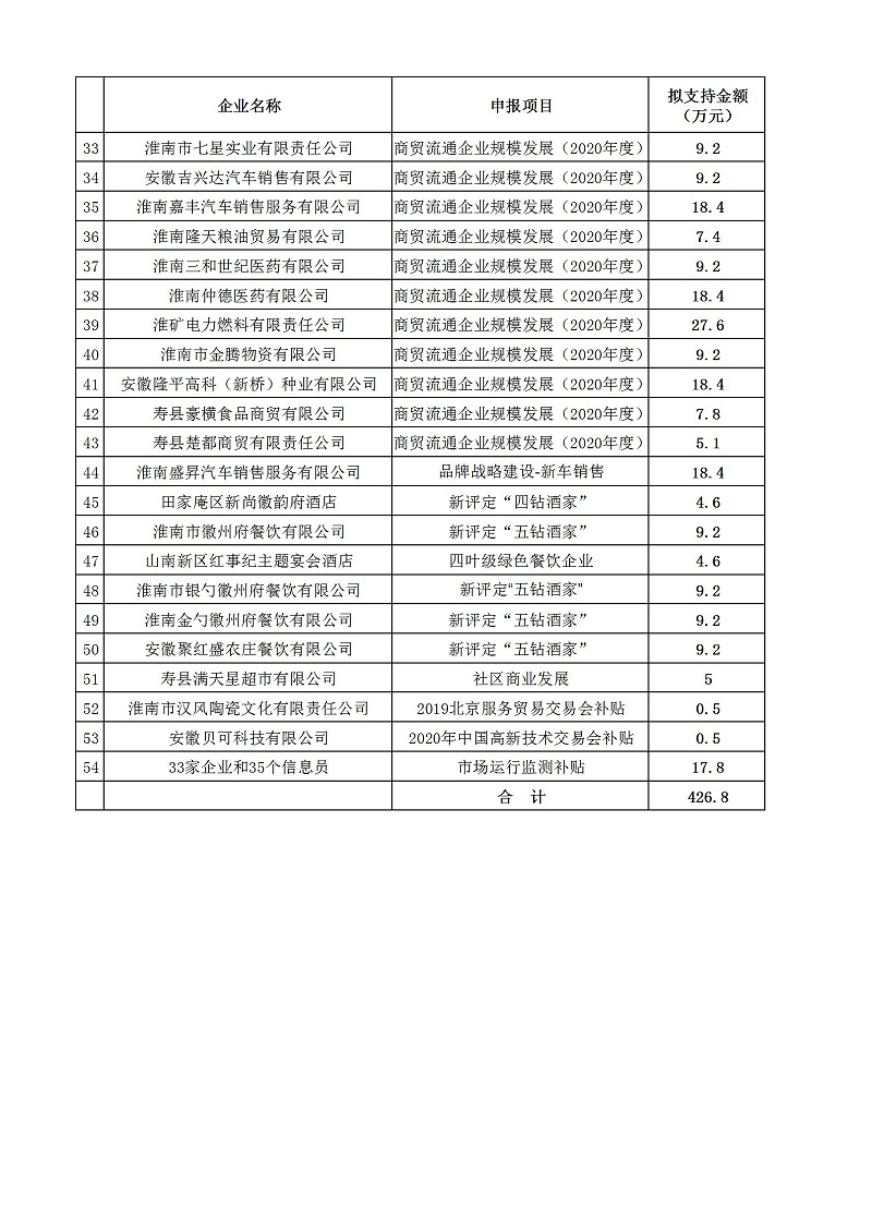 2020淮南市流通業(yè)發(fā)展專項資金擬公示