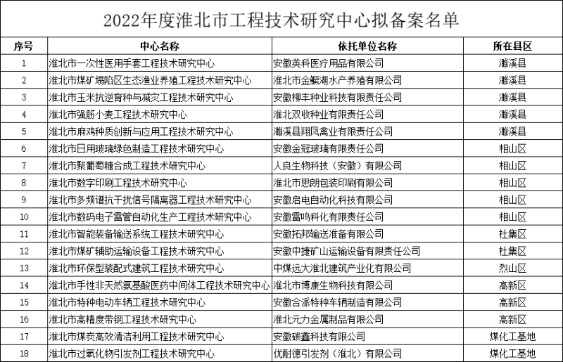 2022年度淮北市工程技術(shù)研究中心擬備案名單