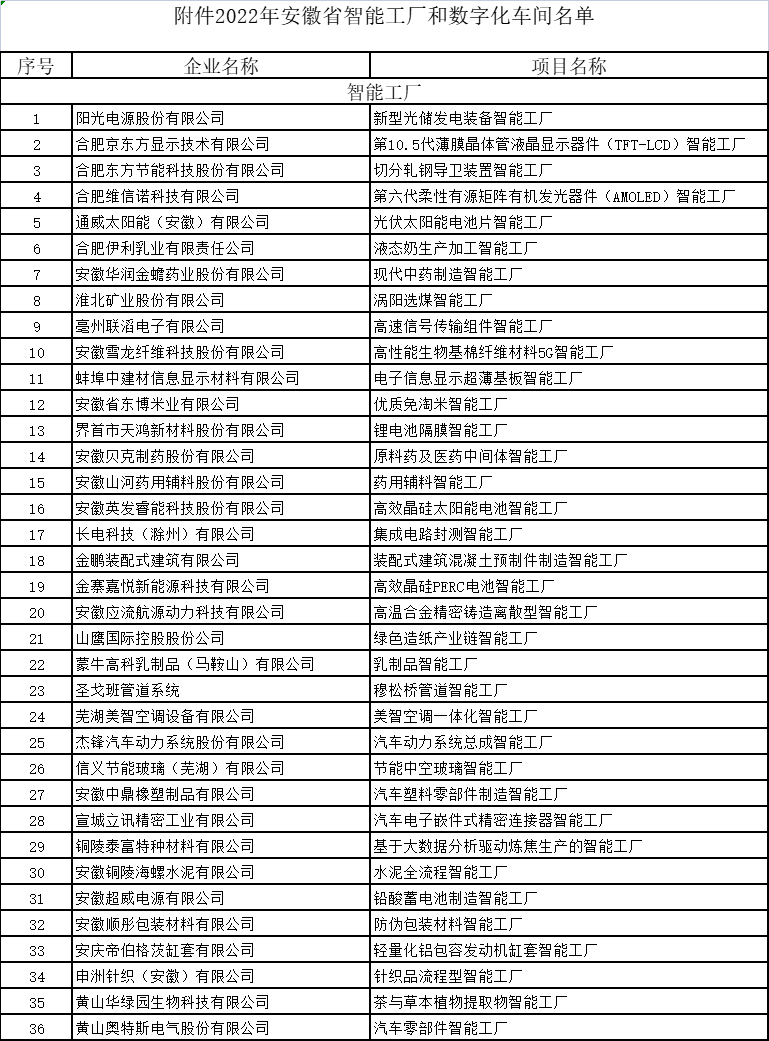 安徽省智能工廠和數(shù)字化車間名單