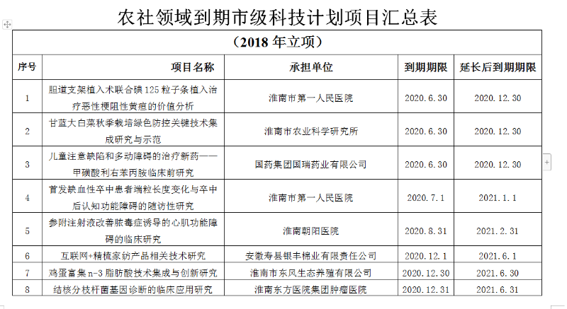 淮南市農(nóng)村和社會發(fā)展領(lǐng)域科技計劃項目驗收