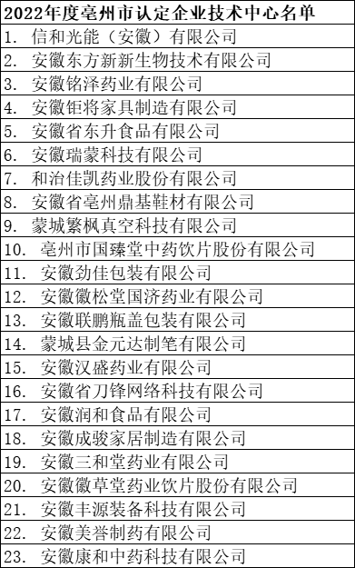 2022年度亳州市認(rèn)定企業(yè)技術(shù)中心名單