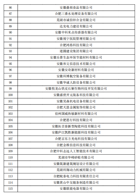 2022年第一批安徽省高新技術(shù)企業(yè)認(rèn)定名單